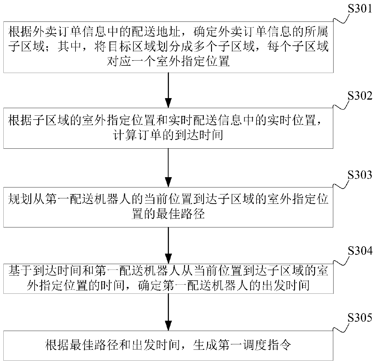 Take-out meal delivery method and device, server and computer readable storage medium