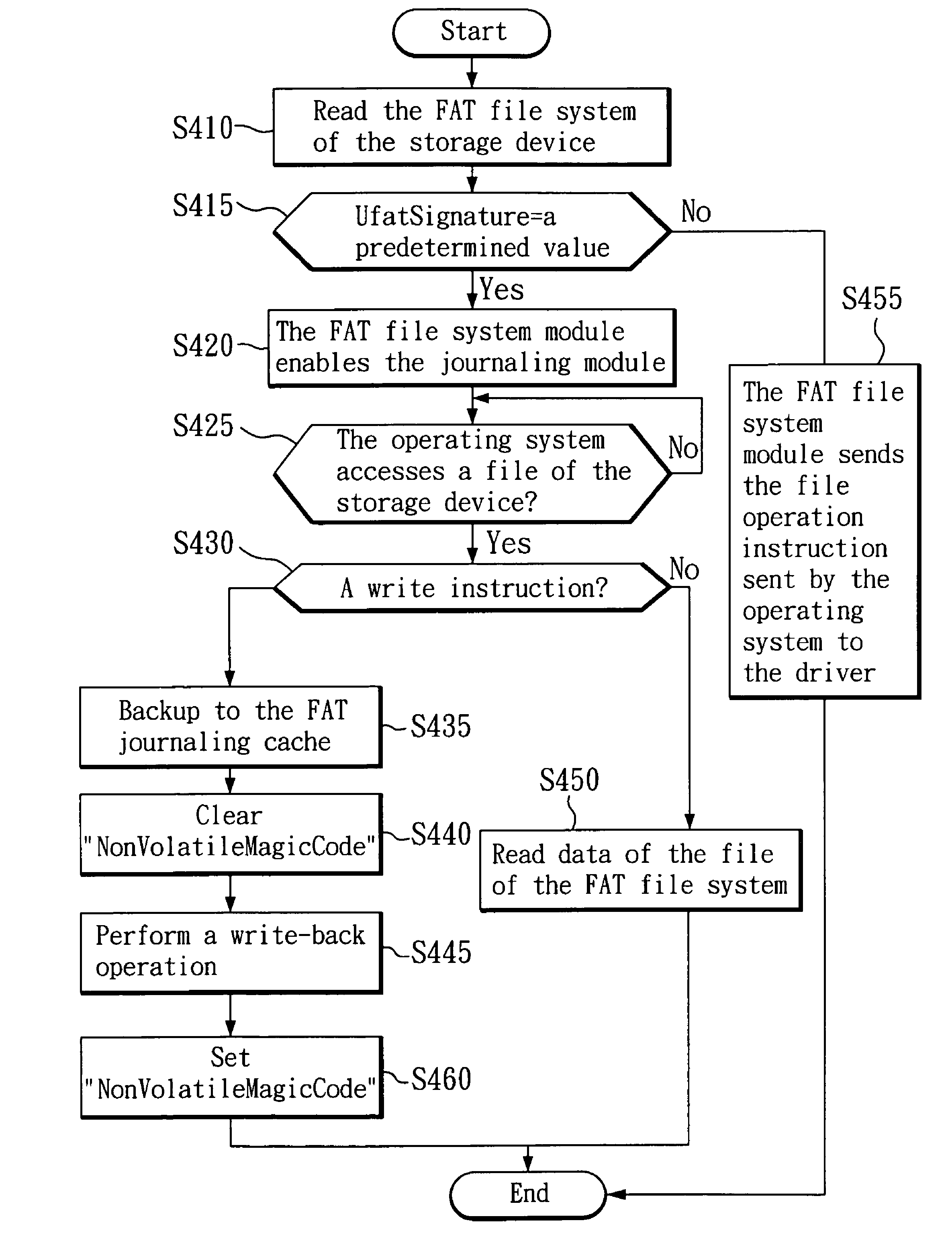 Journaling FAT file system and accessing method thereof