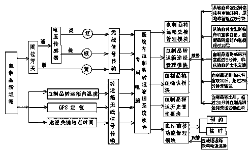 Blood thermostat closed informatization management system in hospital