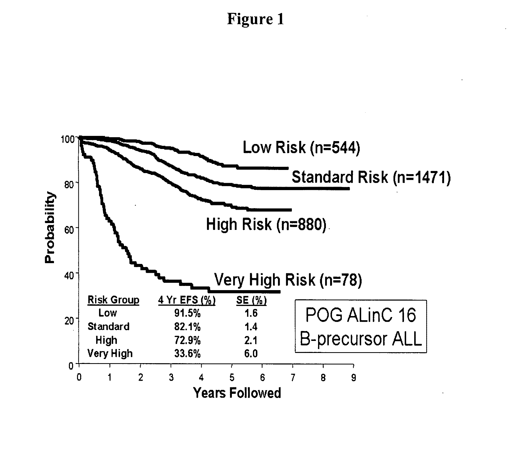 Outcome prediction and risk classification in childhood leukemia