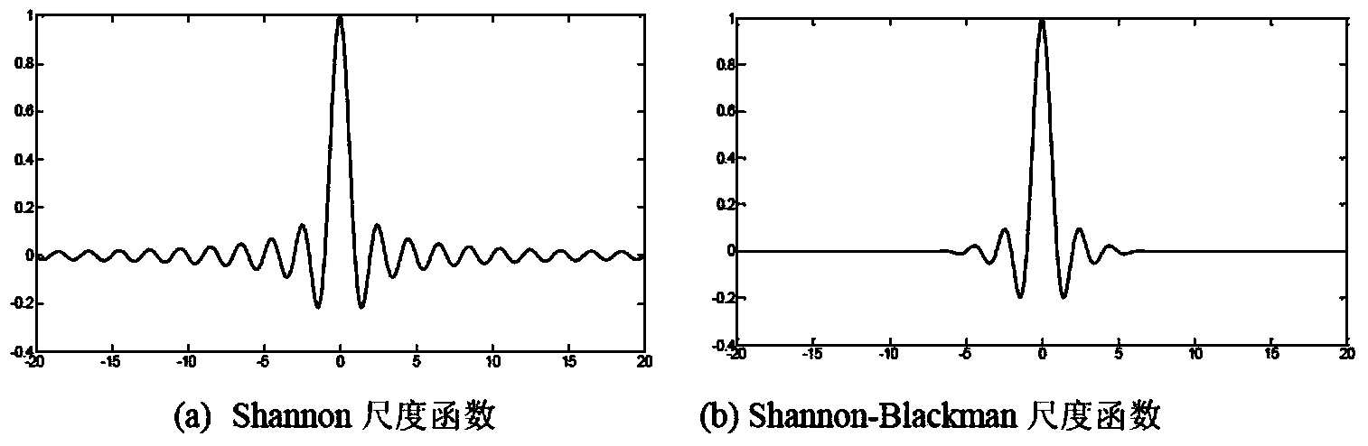 Image processing method and device based on Shannon-Blackman wavelet sparse representation