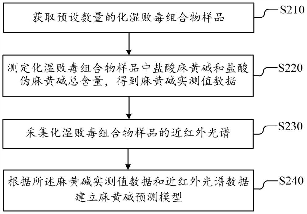 Dampness-resolving and toxin-vanquishing composition quality control method based on near infrared spectroscopy