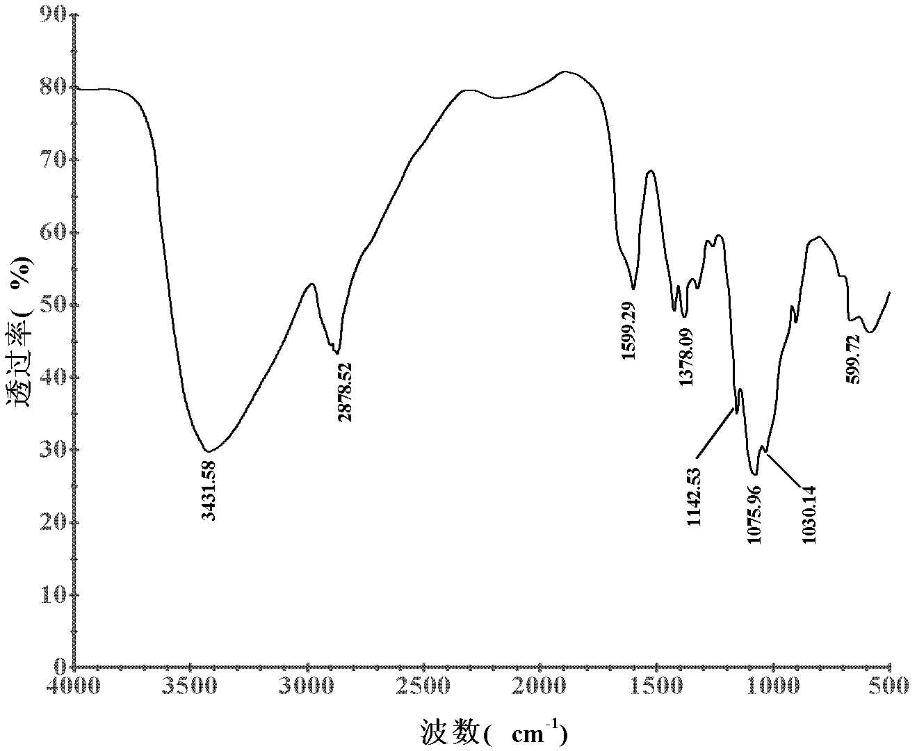 Chitosan derivative and preparation method thereof