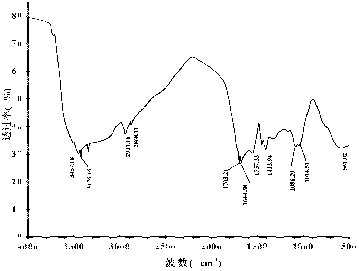 Chitosan derivative and preparation method thereof