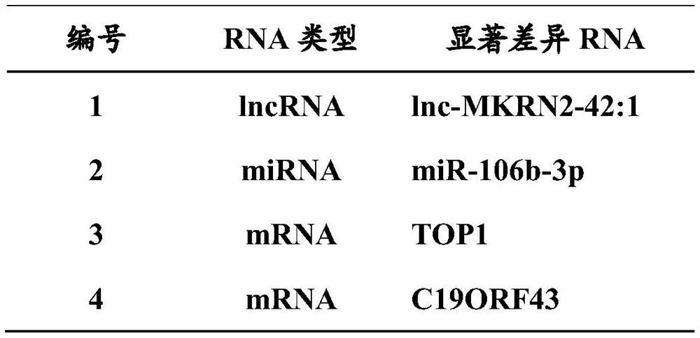 Combination of exosomal RNA molecular markers for the diagnosis of colorectal adenoma and its application