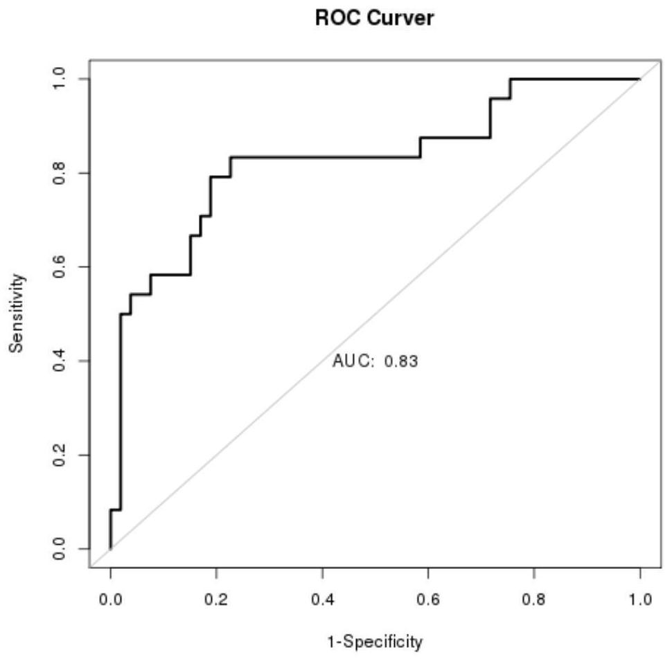 Combination of exosomal RNA molecular markers for the diagnosis of colorectal adenoma and its application