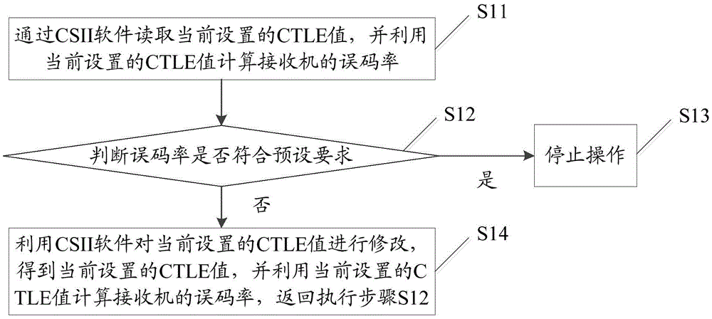 CTLE value traversal optimization method and device