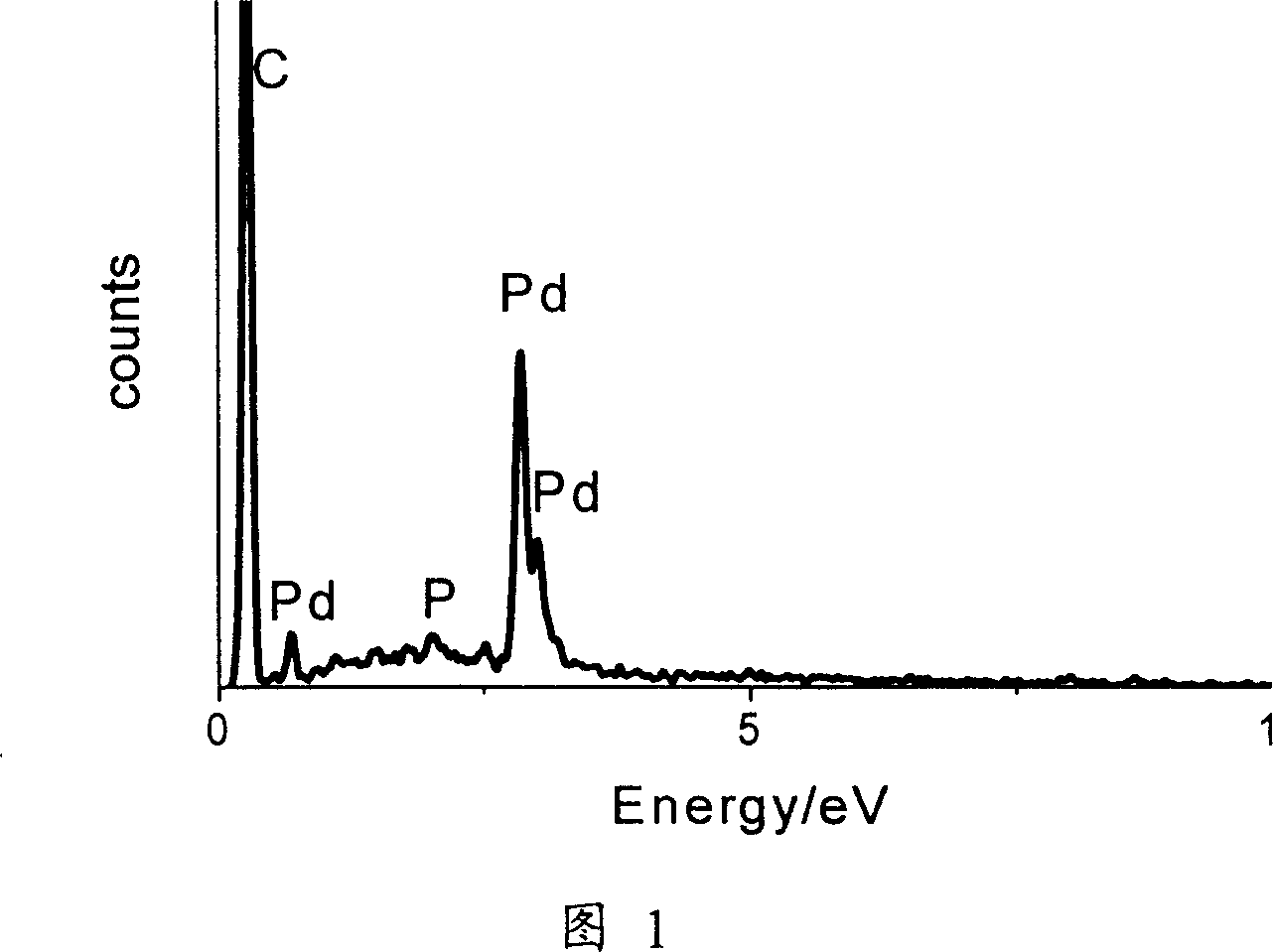 PdP/C catalyst for high-performance direct methanoic acid fuel cell and producing method thereof