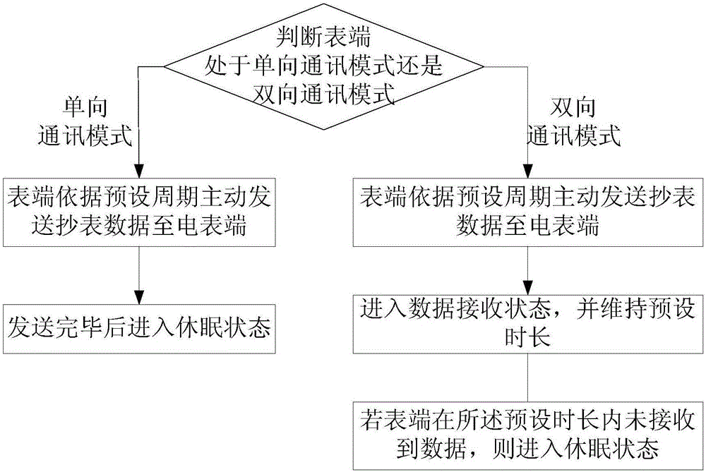 Meter reading method and system with low power consumption