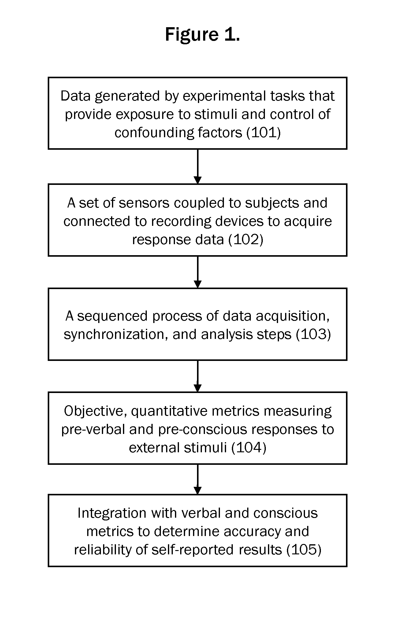 Method and System for Measuring Non-Verbal and Pre-Conscious Responses to External Stimuli