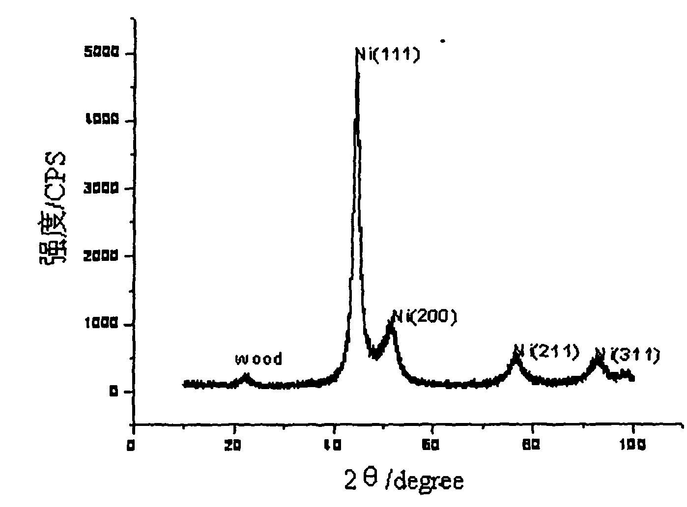 Chemical nickel plating process on surface of wood