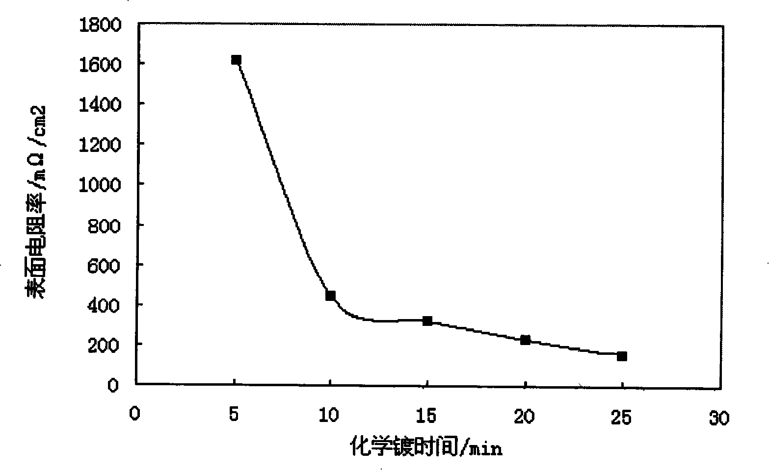 Chemical nickel plating process on surface of wood