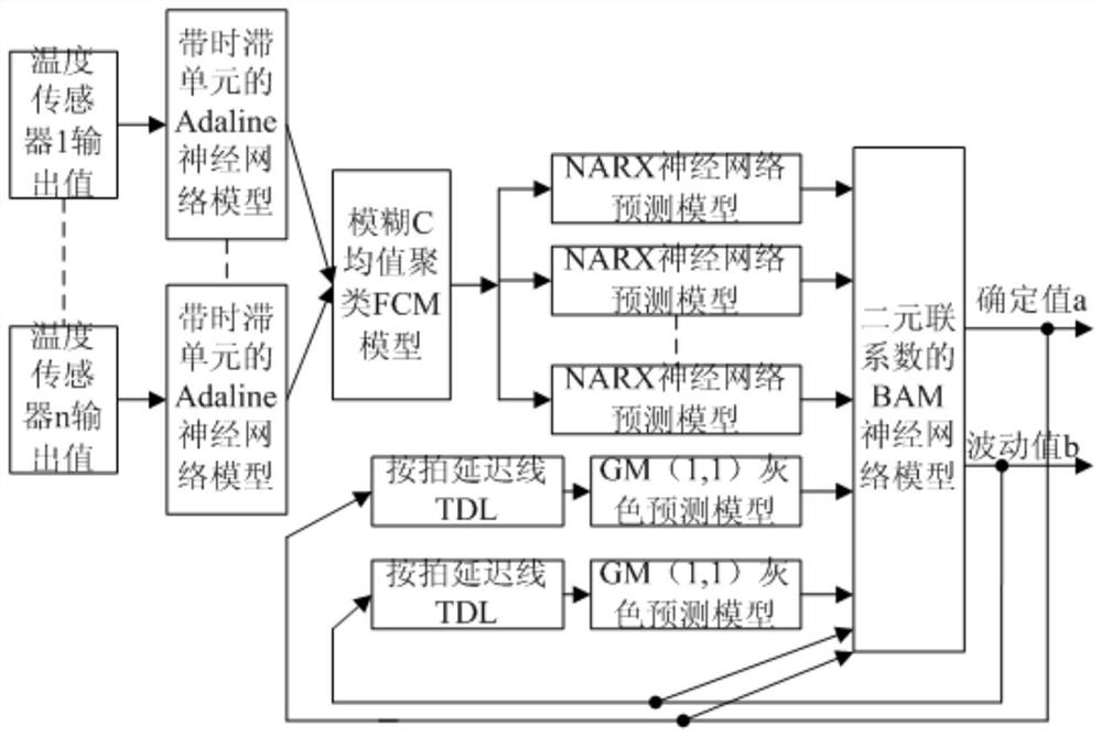 Temperature big data Internet of Things detection and intelligent control system