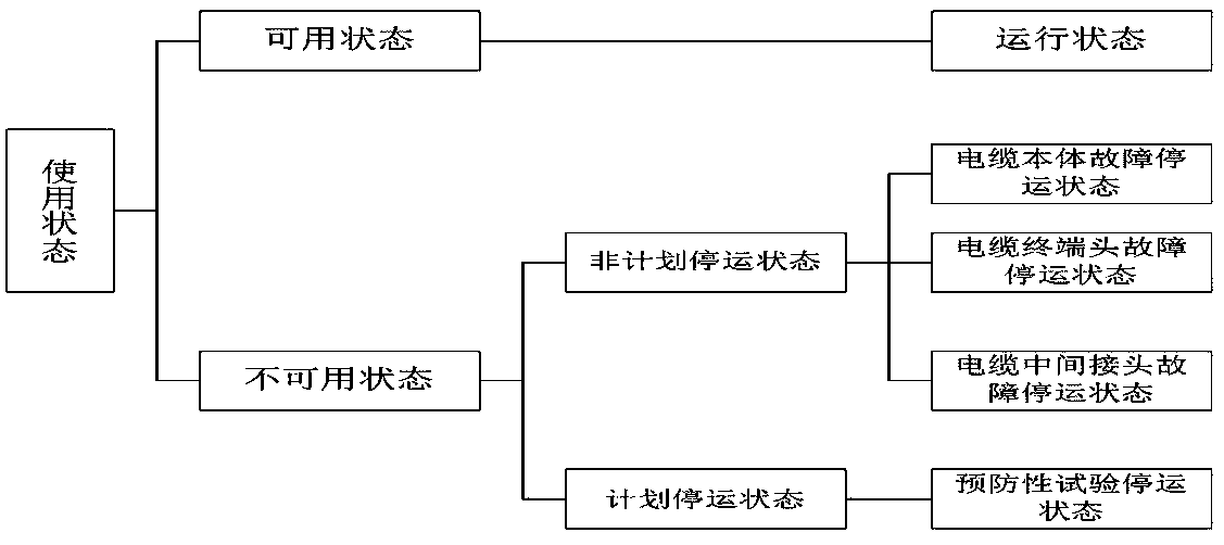 10kV cable line state evaluation method