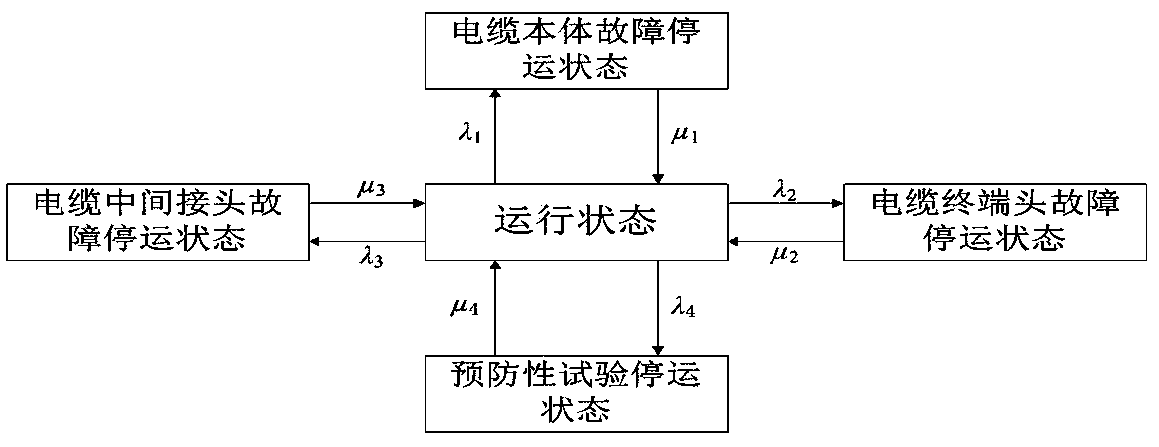 10kV cable line state evaluation method