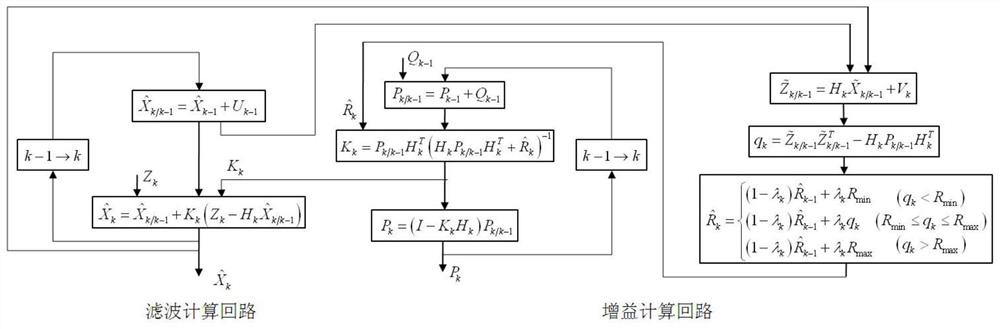 Dynamic real-time estimation method for scale factor inconsistency of accelerometer of gravity gradiometer