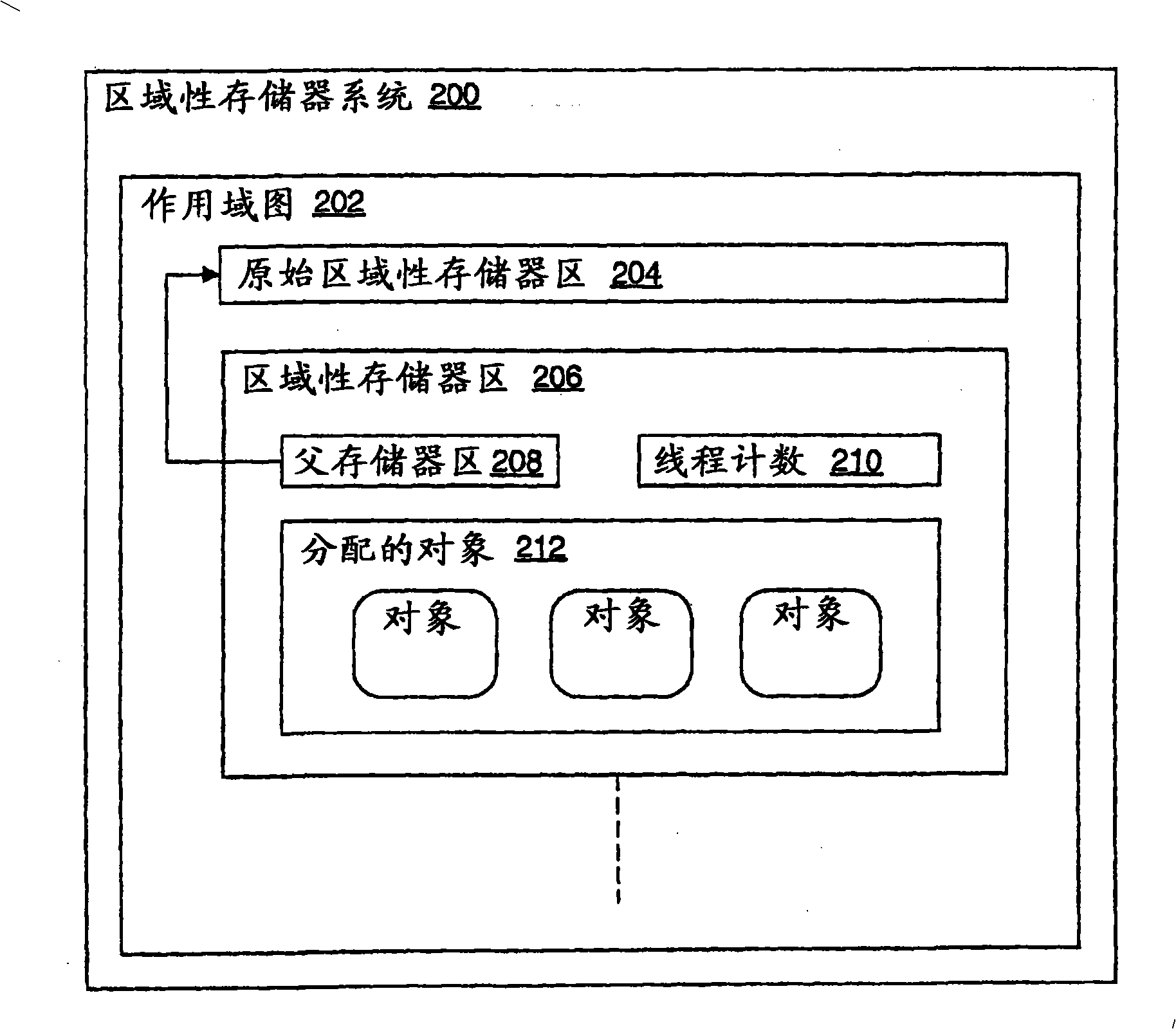 Creating references in a scoped memory system