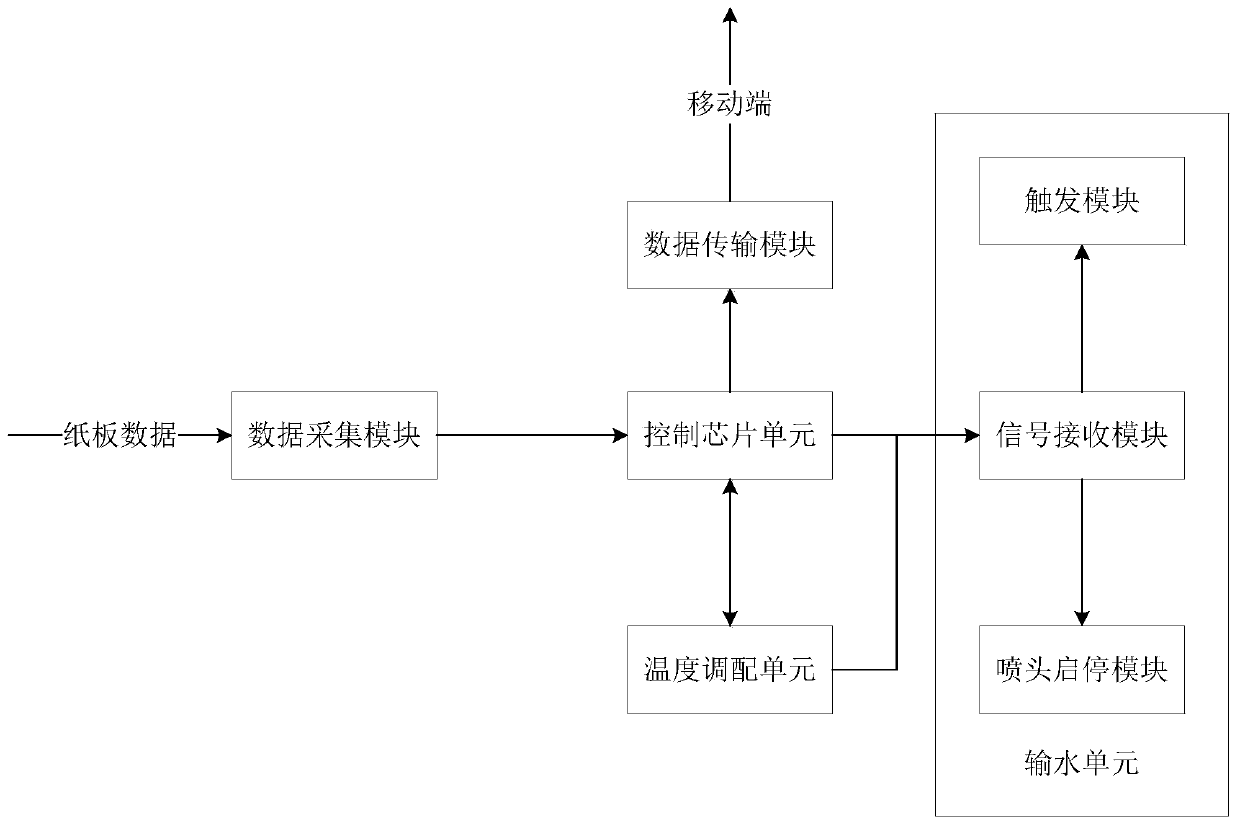 Intelligent water delivery temperature control system