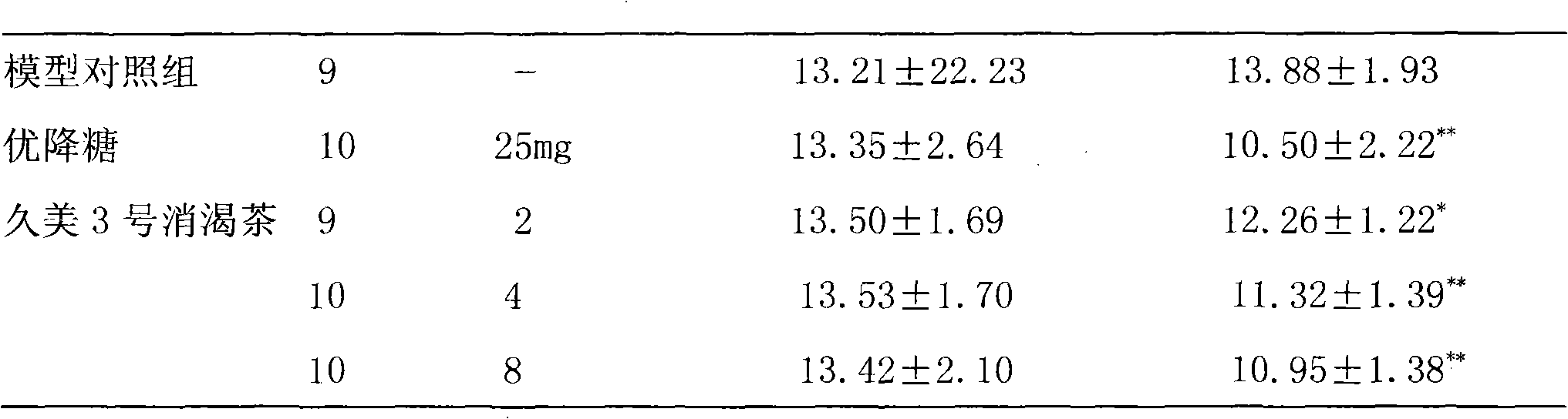 Medicine for treating diabetes and preparation method thereof