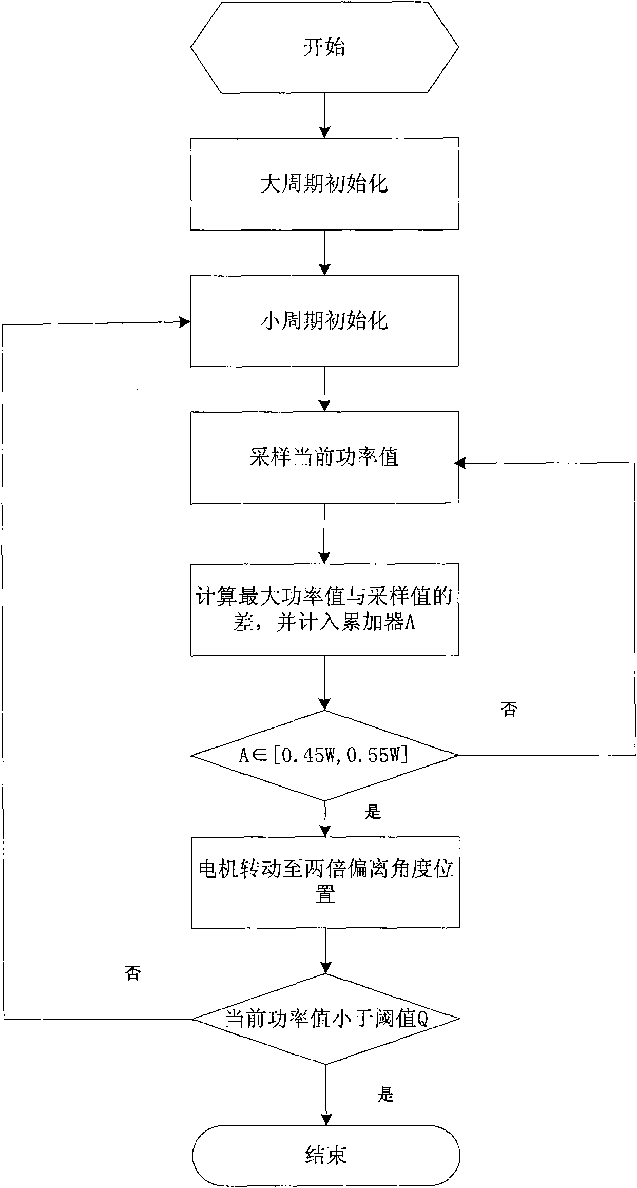 Adaptive solar energy tracking method facing wireless sensor network