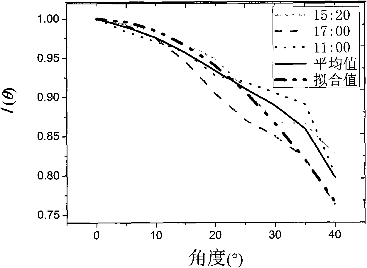 Adaptive solar energy tracking method facing wireless sensor network