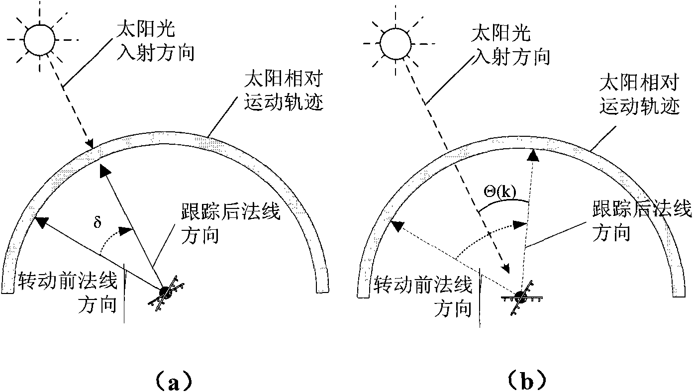 Adaptive solar energy tracking method facing wireless sensor network