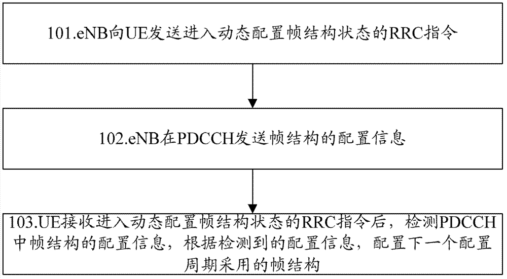 Method and system for distributing dynamic frame structures of TDD (time division duplexing) system and evolution base station