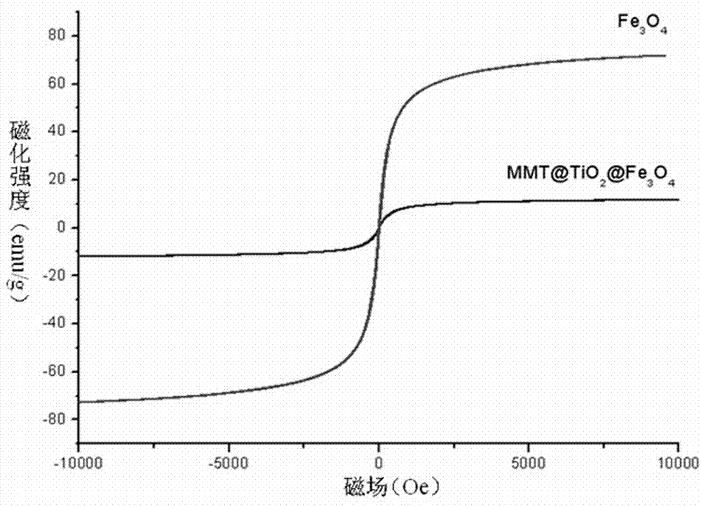 Photocatalytic nano composite material having magnetic response property and preparation method thereof