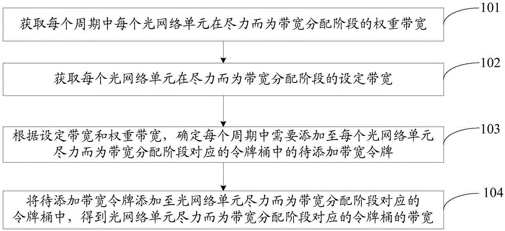 Bandwidth acquisition method and apparatus thereof