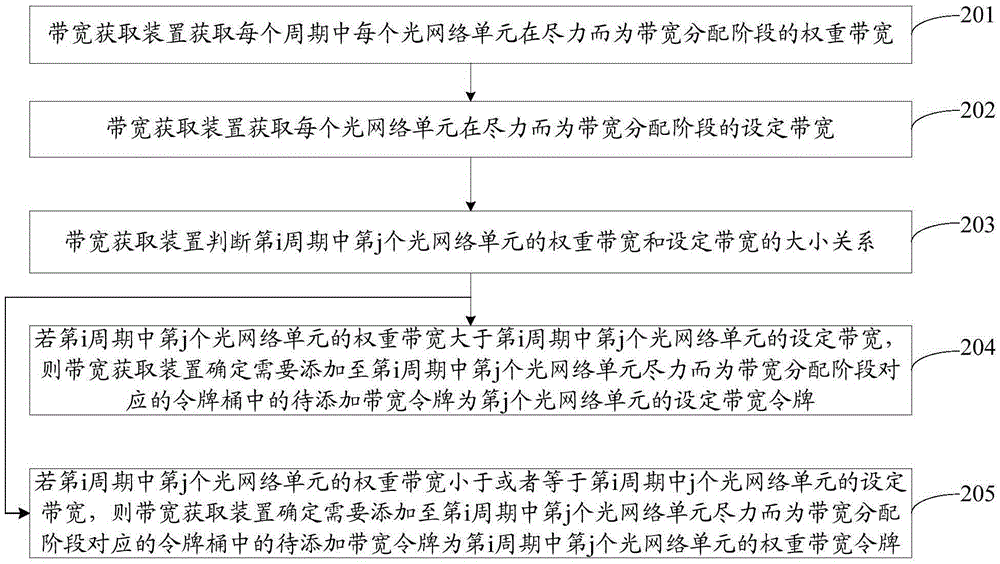 Bandwidth acquisition method and apparatus thereof