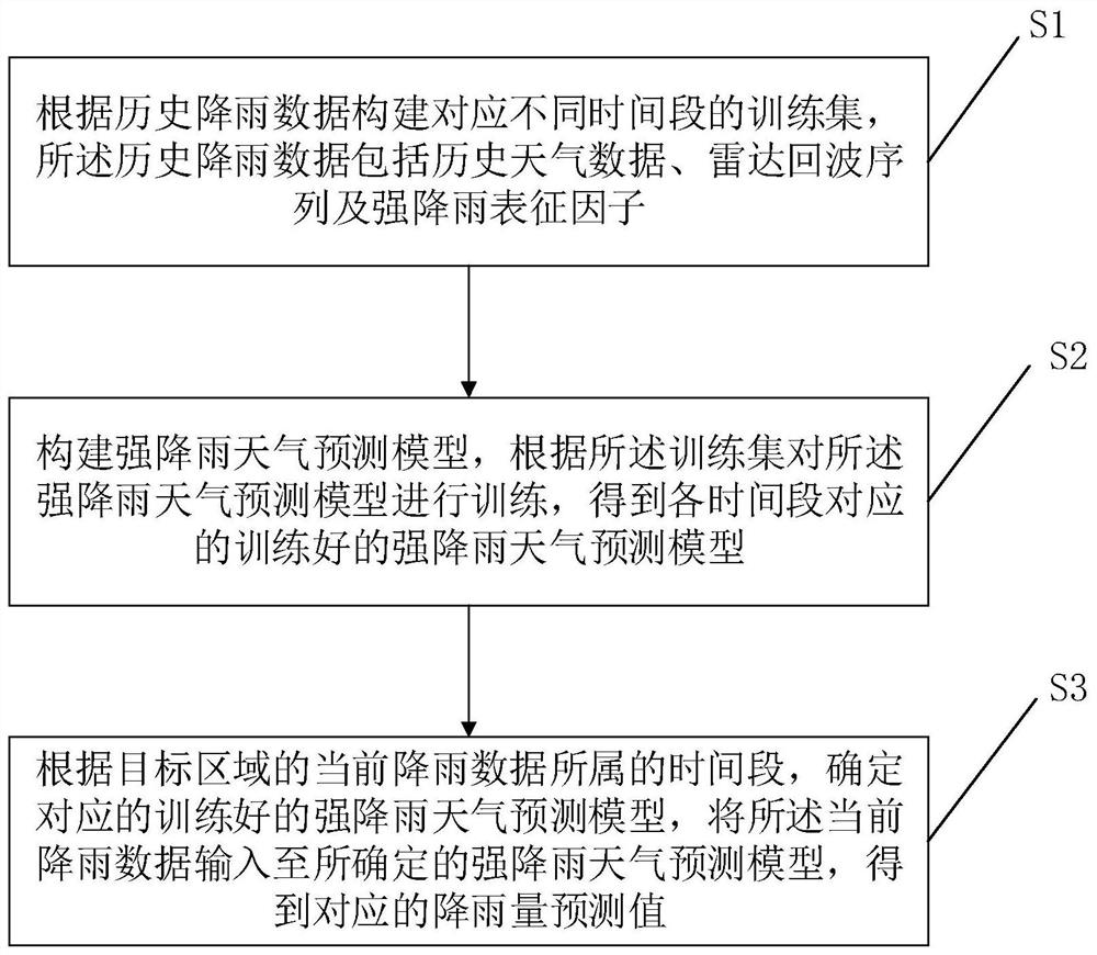 Heavy rainfall prediction method, system and device and computer storage medium