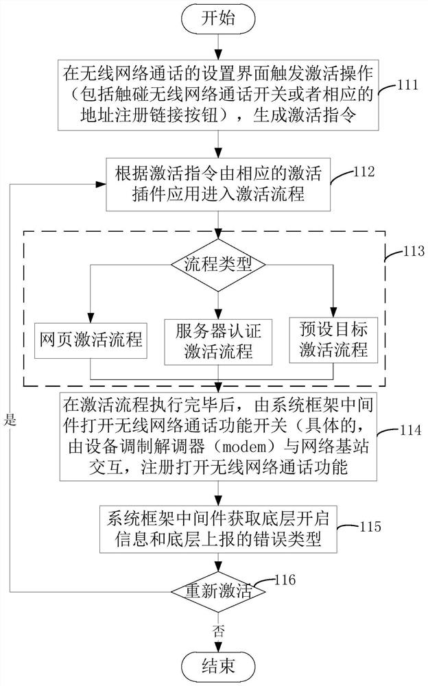 Product activation method and device, electronic equipment and computer readable storage medium