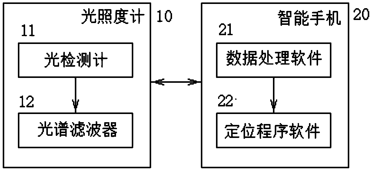 Indoor passive positioning system and method based on light field matching