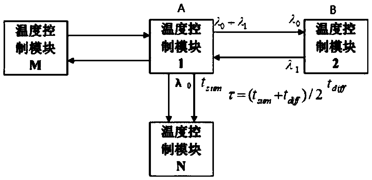 Large-scale temperature control network matrix type dual-channel real-time constraint method