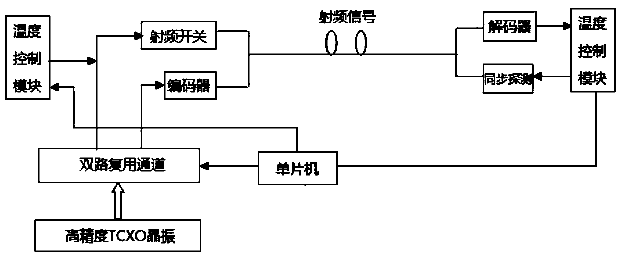 Large-scale temperature control network matrix type dual-channel real-time constraint method