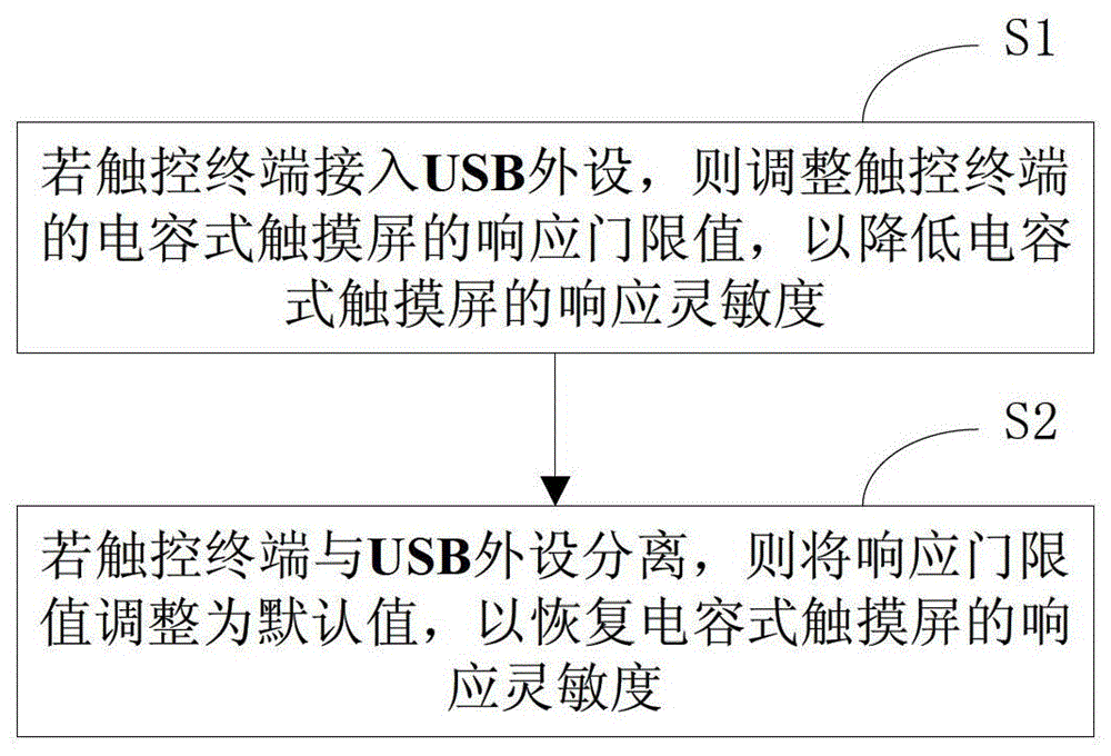 A touch terminal and its anti-interference method and system