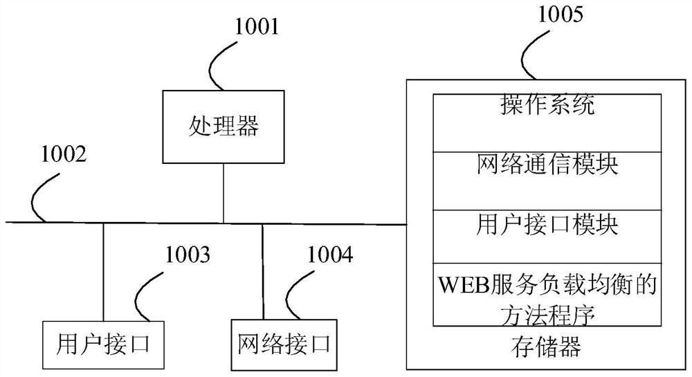 Method and device for load balancing of web services