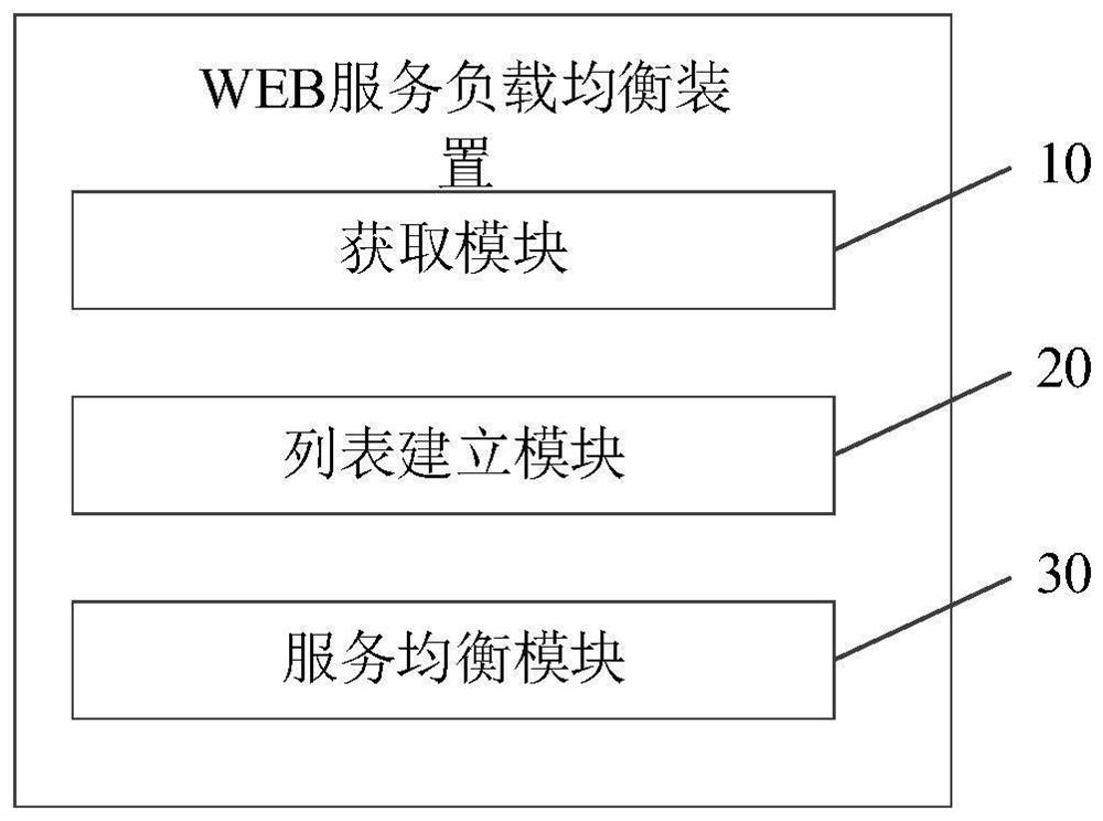 Method and device for load balancing of web services