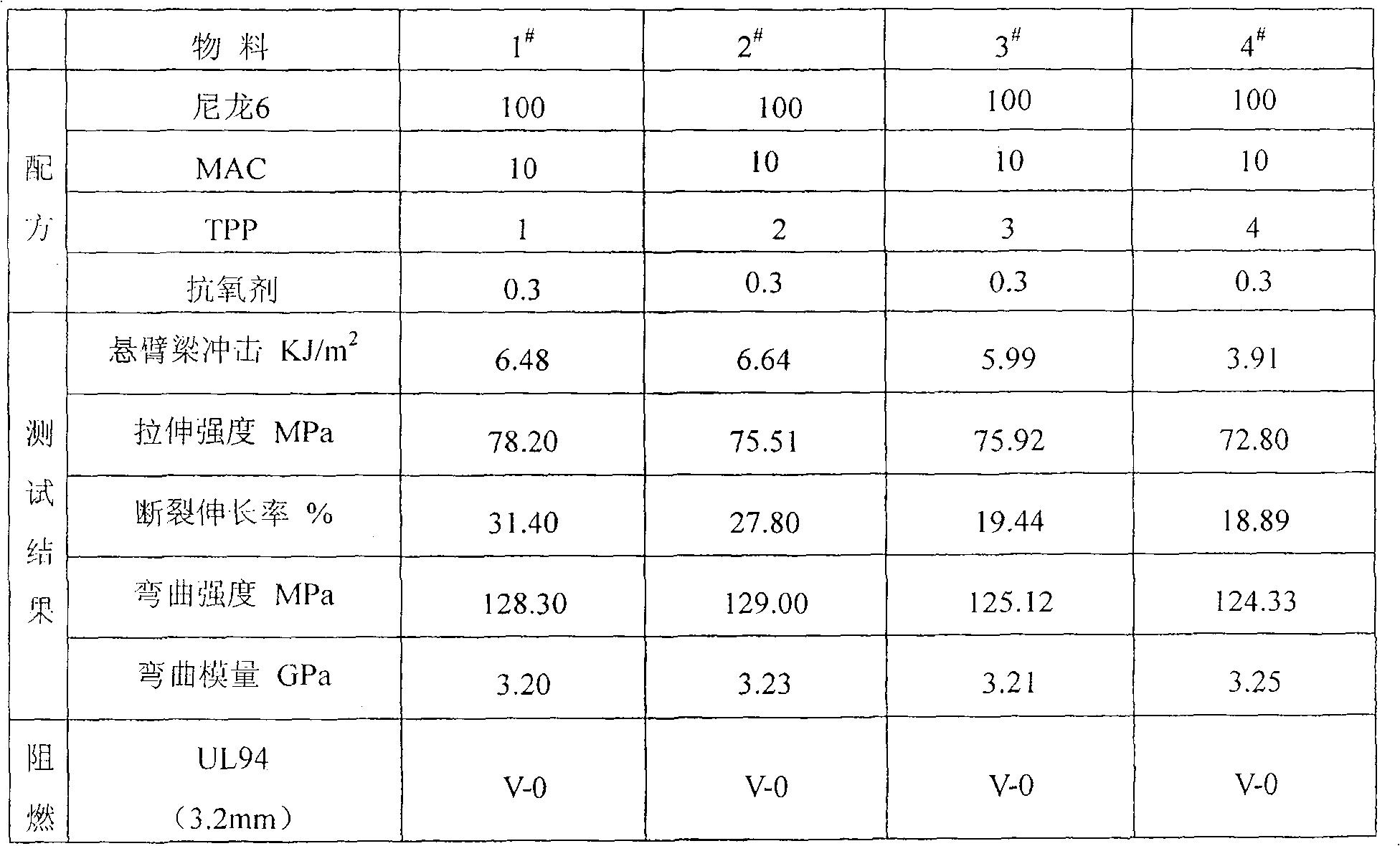 Production of trimeric-cyanamide cyanurate fire-retardant nylon material