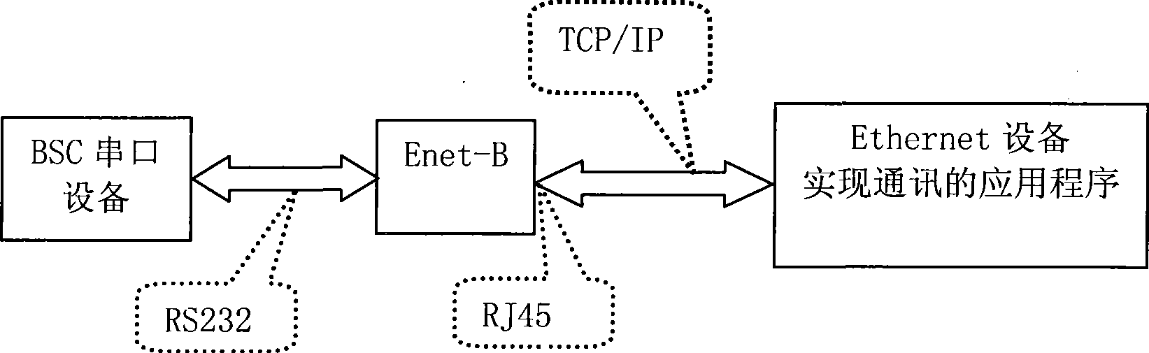 System and method for communication between Ethernet device and BSC serial port device