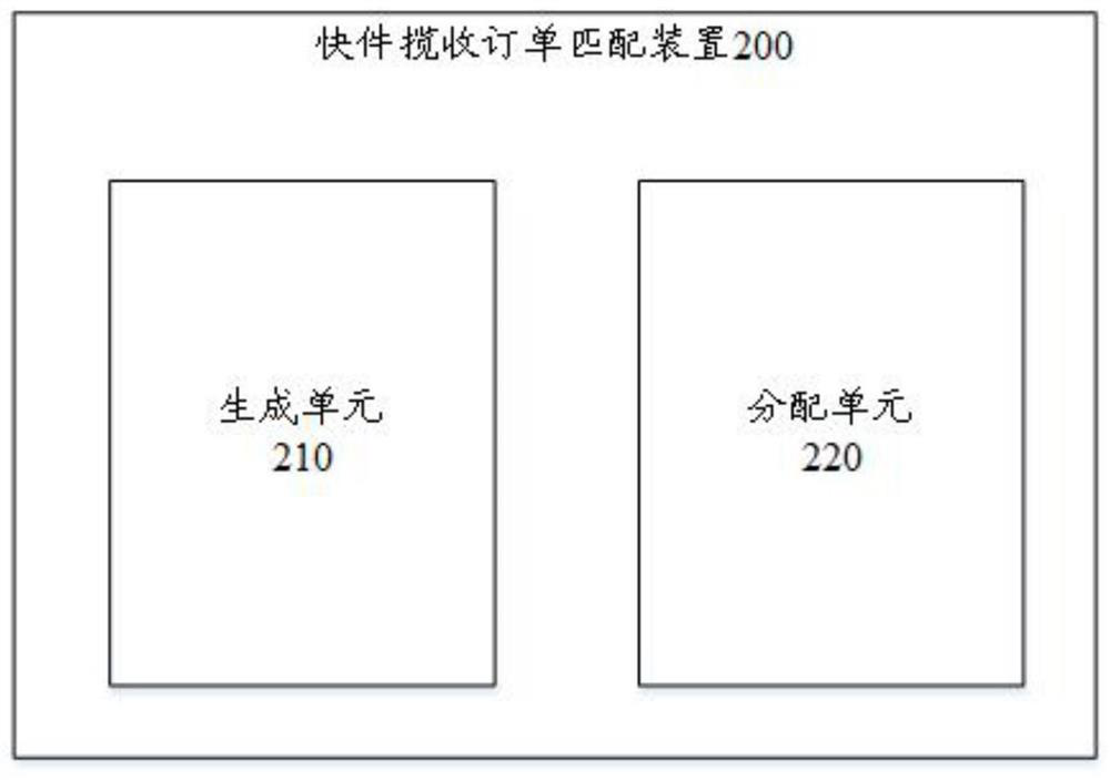 Courier order matching method and device