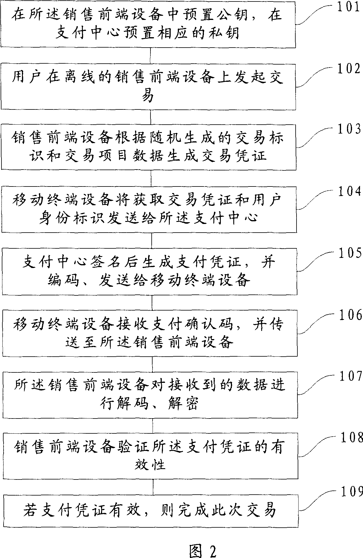 Method, system and device for transaction payment using mobile terminal equipment