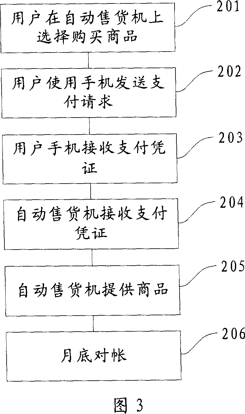 Method, system and device for transaction payment using mobile terminal equipment