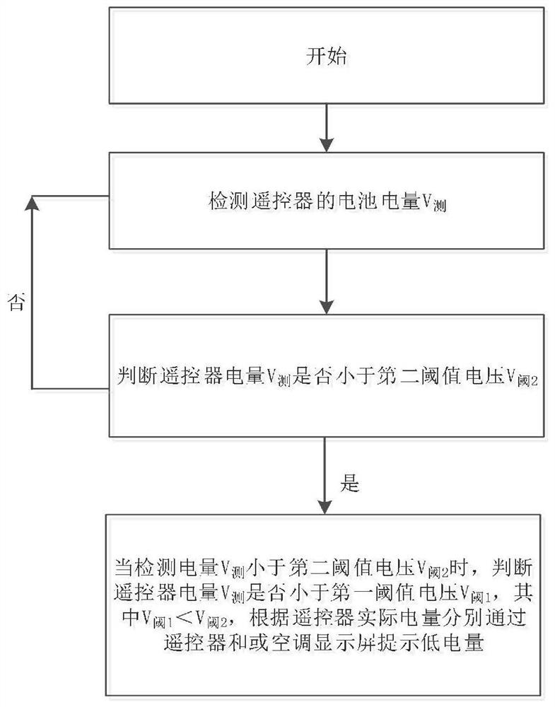 A control method, device, remote controller and storage medium for low-power prompting of an air conditioner remote controller