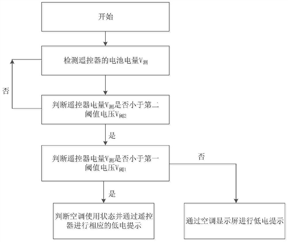 A control method, device, remote controller and storage medium for low-power prompting of an air conditioner remote controller