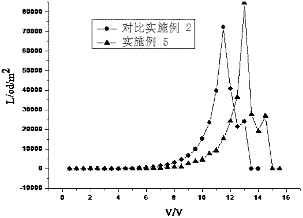 A kind of electroluminescent material and its preparation method and light-emitting device made of the material