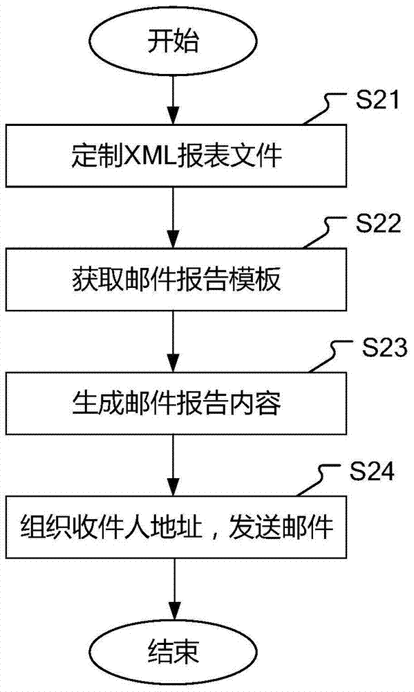 Mail report generation method and apparatus