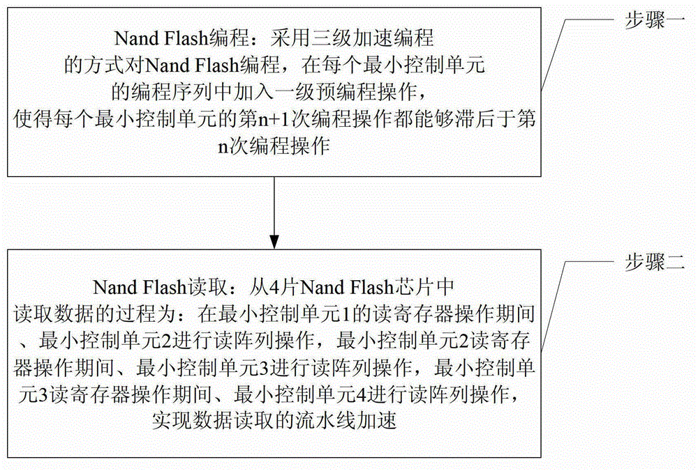 Pxie interface nand Flash data stream disk access acceleration method