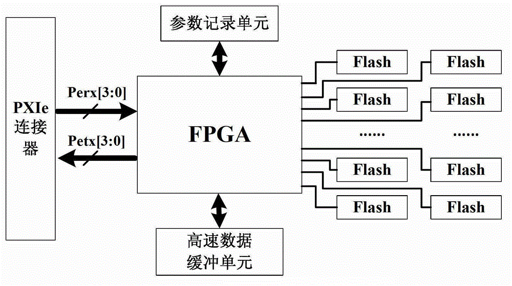 Pxie interface nand Flash data stream disk access acceleration method