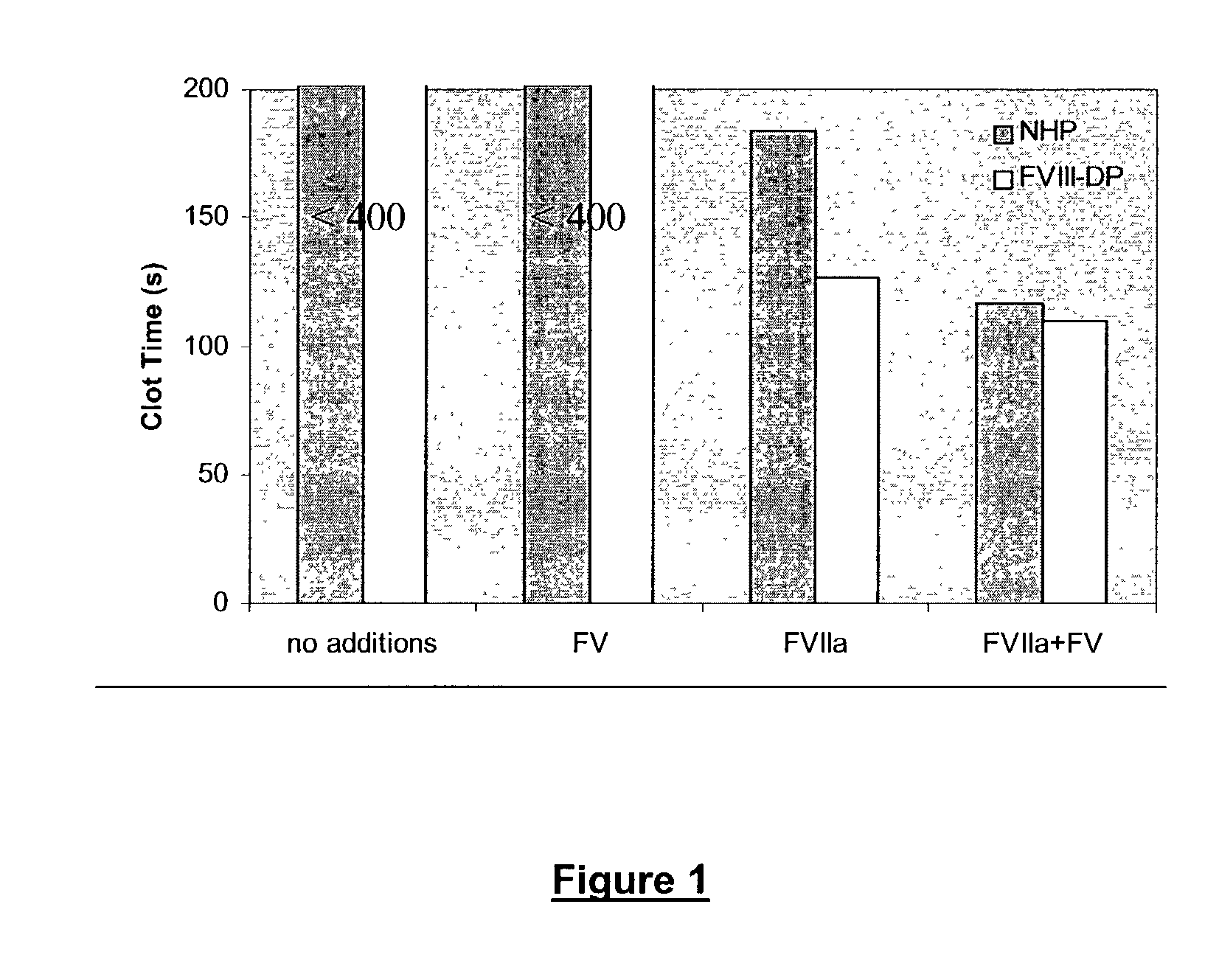 Pharmaceutical composition comprising factor VII polypeptides and factor V polypeptides